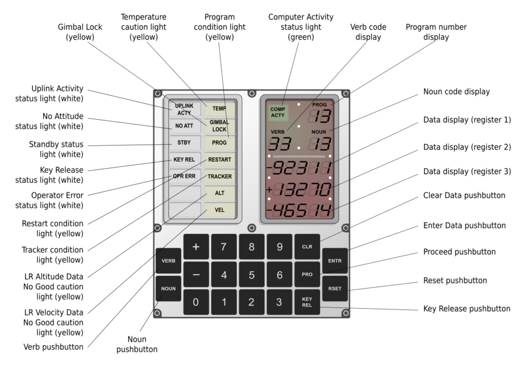 Interface DSKY (Display and Keyboard) de l'ordinateur de guidage Apollo sur lequel s'est affichée l'alarme 1202 lors de l'atterrissage d'Apollo 11